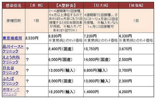 東京～予防接種機関比較.jpg